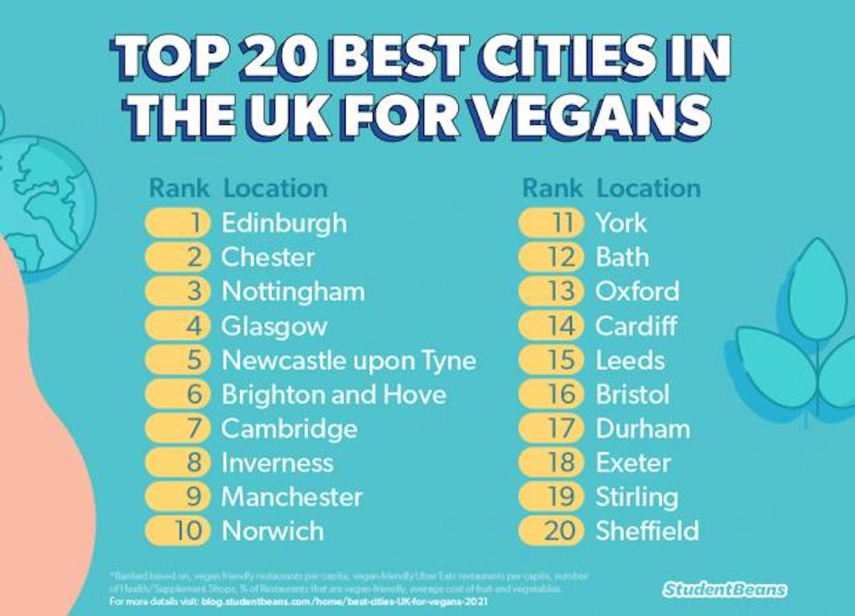 Edinburgh ranked the most veganfriendly city of 2022 Dish Cult